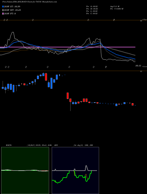 Munafa Levy Acquisition Corp. (TACOU) stock tips, volume analysis, indicator analysis [intraday, positional] for today and tomorrow