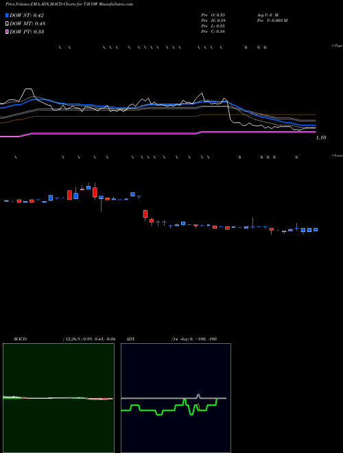 Munafa Del Taco Restaurants, Inc. (TACOW) stock tips, volume analysis, indicator analysis [intraday, positional] for today and tomorrow