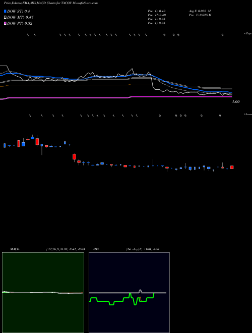 MACD charts various settings share TACOW Del Taco Restaurants, Inc. NASDAQ Stock exchange 