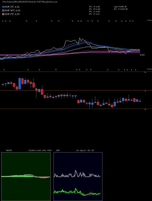 Munafa TransAct Technologies Incorporated (TACT) stock tips, volume analysis, indicator analysis [intraday, positional] for today and tomorrow