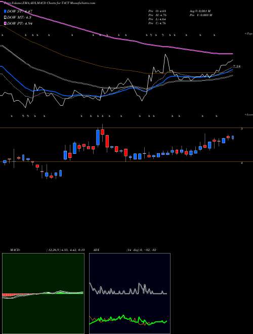 MACD charts various settings share TACT TransAct Technologies Incorporated NASDAQ Stock exchange 