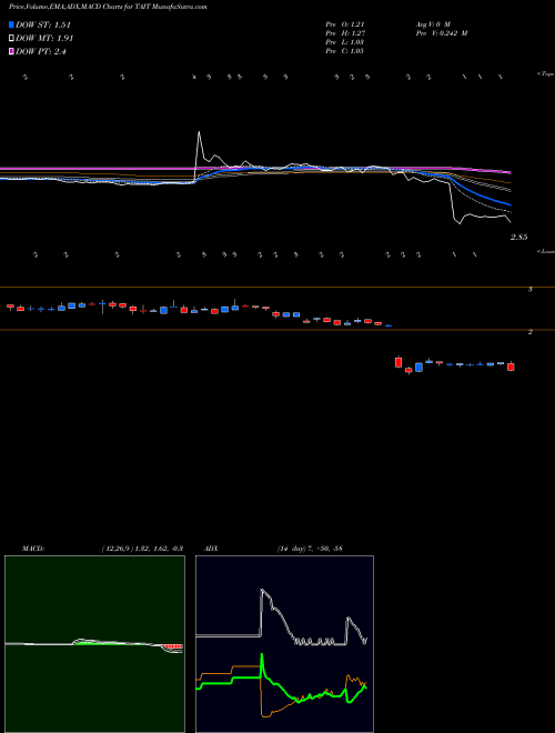 MACD charts various settings share TAIT Taitron Components Incorporated NASDAQ Stock exchange 