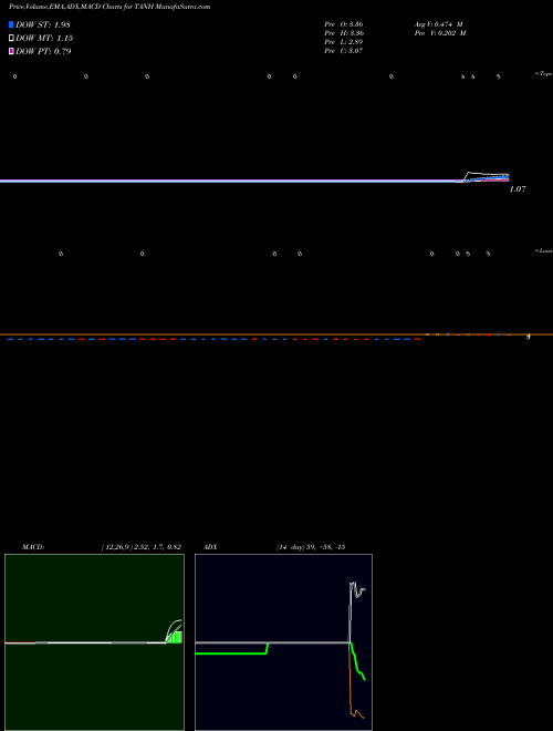 Munafa Tantech Holdings Ltd. (TANH) stock tips, volume analysis, indicator analysis [intraday, positional] for today and tomorrow