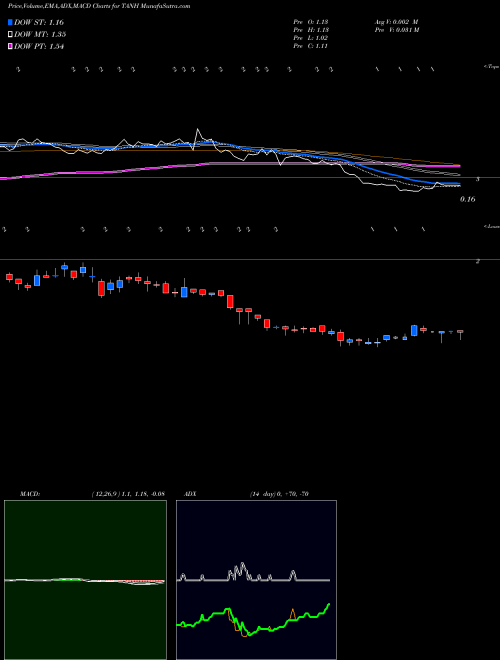 MACD charts various settings share TANH Tantech Holdings Ltd. NASDAQ Stock exchange 