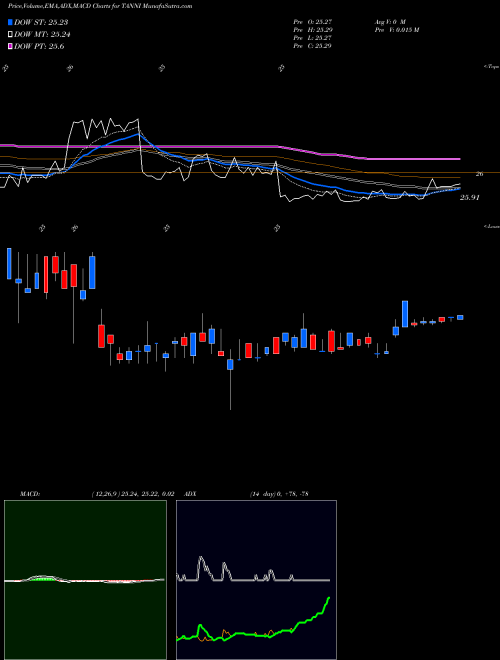 MACD charts various settings share TANNI TravelCenters Of America LLC NASDAQ Stock exchange 