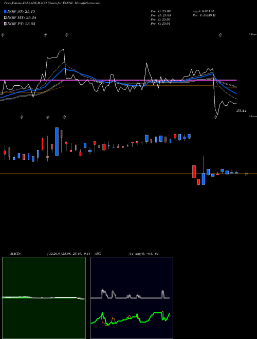 Munafa TravelCenters of America LLC (TANNL) stock tips, volume analysis, indicator analysis [intraday, positional] for today and tomorrow