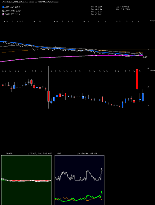 Munafa Taoping Inc. (TAOP) stock tips, volume analysis, indicator analysis [intraday, positional] for today and tomorrow