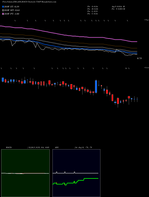 MACD charts various settings share TAOP Taoping Inc. NASDAQ Stock exchange 