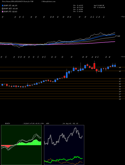 Munafa Tarsus Pharmaceuticals Inc (TARS) stock tips, volume analysis, indicator analysis [intraday, positional] for today and tomorrow