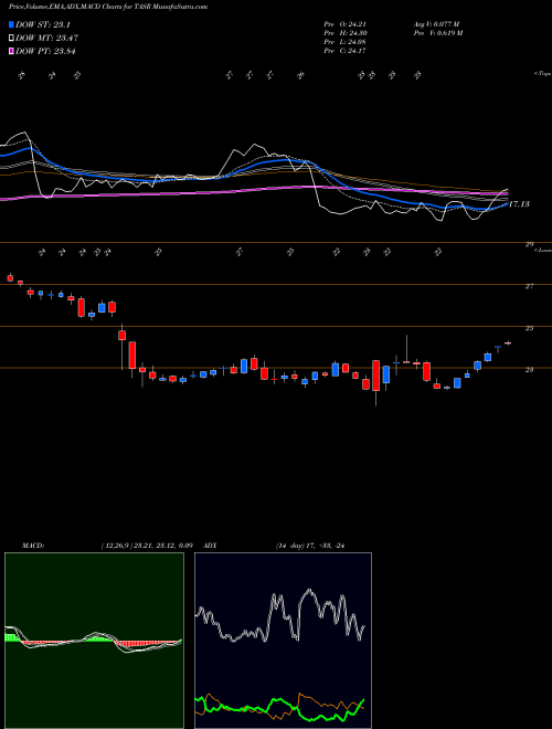 MACD charts various settings share TASR TASER International, Inc. NASDAQ Stock exchange 