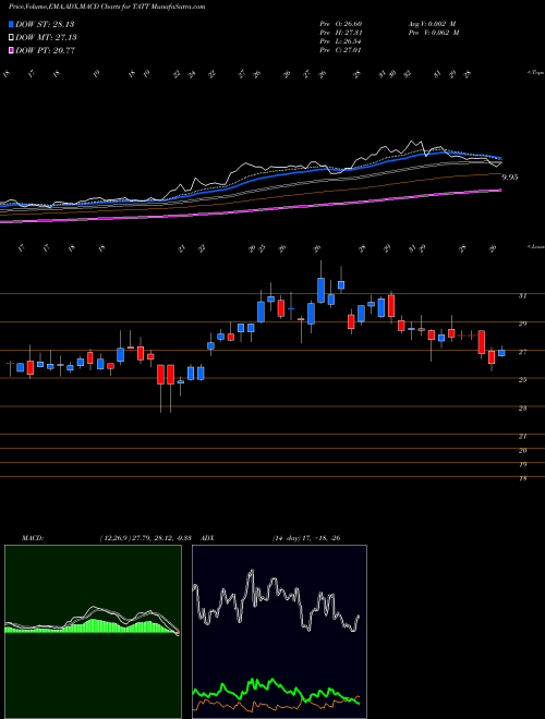 Munafa TAT Technologies Ltd. (TATT) stock tips, volume analysis, indicator analysis [intraday, positional] for today and tomorrow