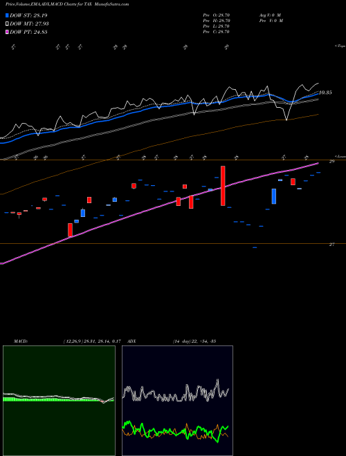 MACD charts various settings share TAX Liberty Tax, Inc. NASDAQ Stock exchange 