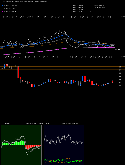 MACD charts various settings share TAYD Taylor Devices, Inc. NASDAQ Stock exchange 