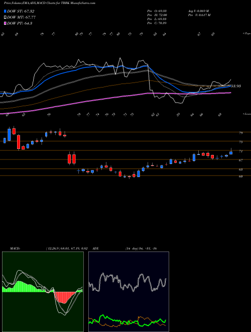 Munafa The Bancorp, Inc. (TBBK) stock tips, volume analysis, indicator analysis [intraday, positional] for today and tomorrow