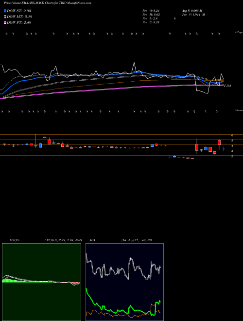 MACD charts various settings share TBIO Translate Bio, Inc. NASDAQ Stock exchange 