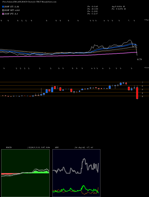 MACD charts various settings share TBLT ToughBuilt Industries, Inc. NASDAQ Stock exchange 