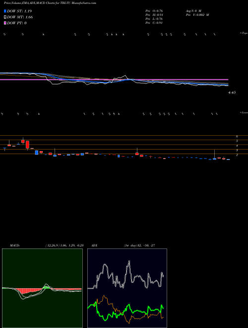 Munafa ToughBuilt Industries, Inc. (TBLTU) stock tips, volume analysis, indicator analysis [intraday, positional] for today and tomorrow