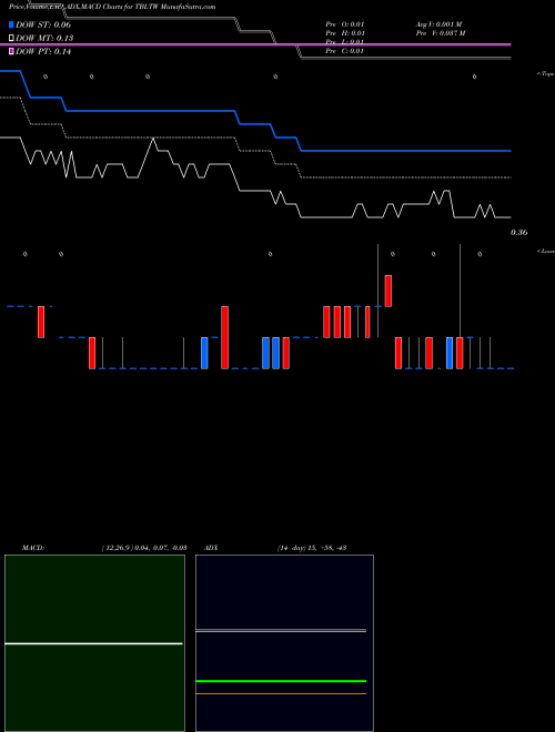 Munafa ToughBuilt Industries, Inc. (TBLTW) stock tips, volume analysis, indicator analysis [intraday, positional] for today and tomorrow