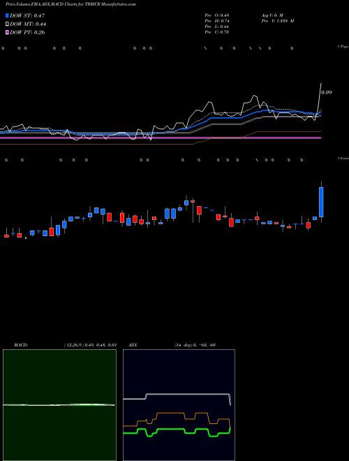 Munafa  (TBMCR) stock tips, volume analysis, indicator analysis [intraday, positional] for today and tomorrow