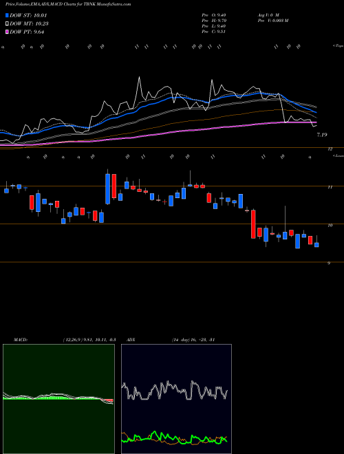 Munafa Territorial Bancorp Inc. (TBNK) stock tips, volume analysis, indicator analysis [intraday, positional] for today and tomorrow