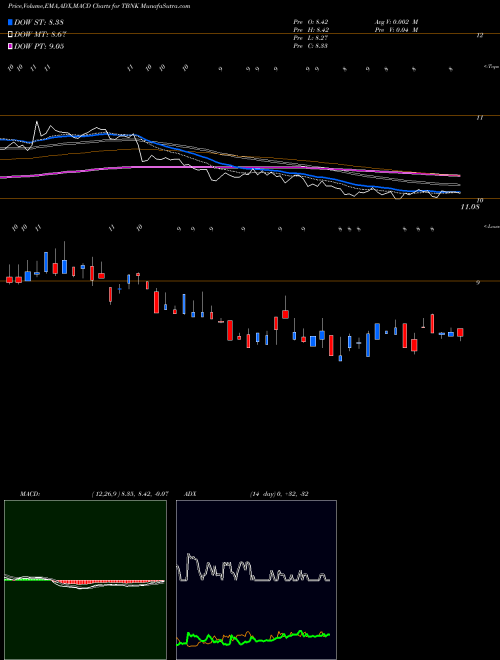 MACD charts various settings share TBNK Territorial Bancorp Inc. NASDAQ Stock exchange 