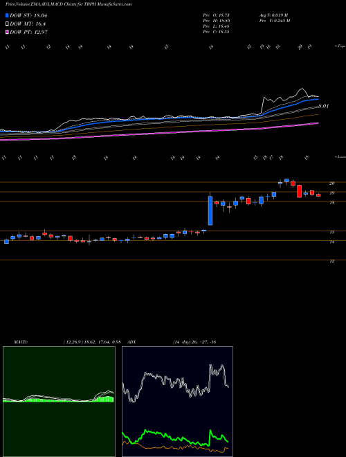 Munafa Theravance Biopharma, Inc. (TBPH) stock tips, volume analysis, indicator analysis [intraday, positional] for today and tomorrow