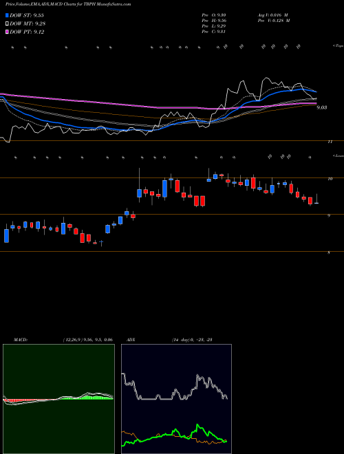 MACD charts various settings share TBPH Theravance Biopharma, Inc. NASDAQ Stock exchange 