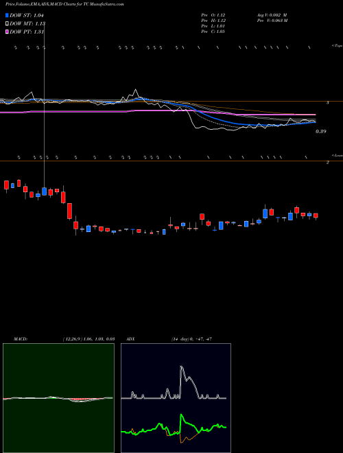 Munafa TuanChe Limited (TC) stock tips, volume analysis, indicator analysis [intraday, positional] for today and tomorrow