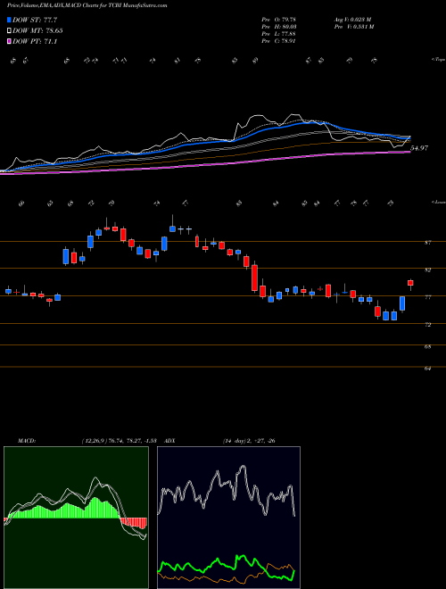 MACD charts various settings share TCBI Texas Capital Bancshares, Inc. NASDAQ Stock exchange 