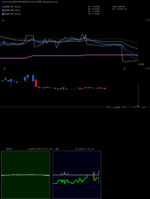 MACD charts various settings share TCBIL Texas Capital Bancshares, Inc. NASDAQ Stock exchange 