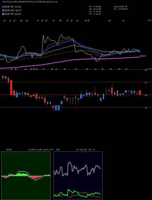 Munafa TriCo Bancshares (TCBK) stock tips, volume analysis, indicator analysis [intraday, positional] for today and tomorrow