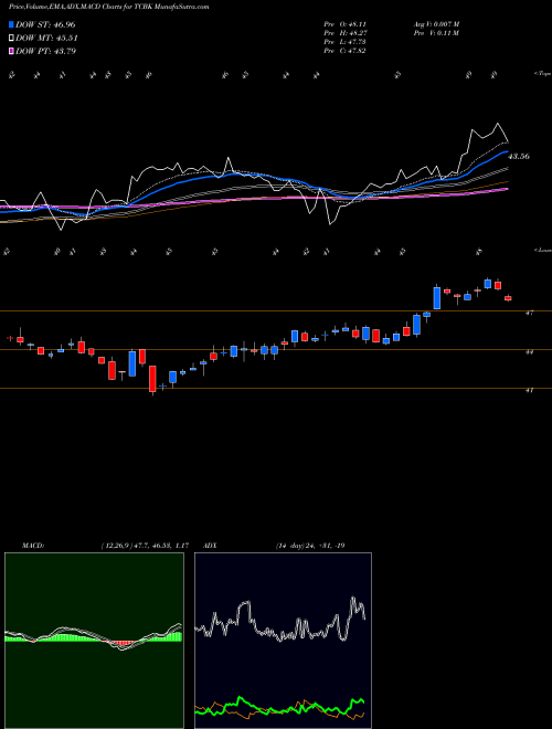 MACD charts various settings share TCBK TriCo Bancshares NASDAQ Stock exchange 
