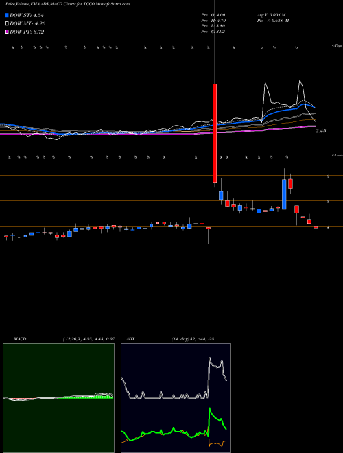 MACD charts various settings share TCCO Technical Communications Corporation NASDAQ Stock exchange 