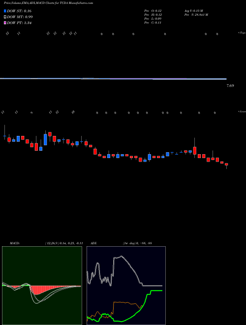 MACD charts various settings share TCDA Tricida, Inc. NASDAQ Stock exchange 
