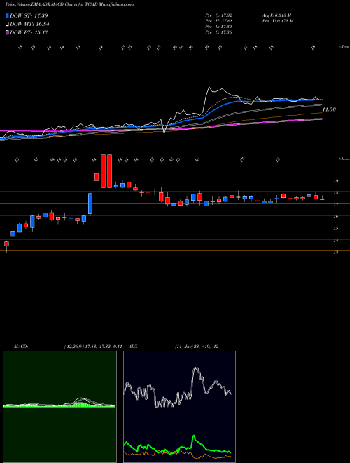 Munafa Tactile Systems Technology, Inc. (TCMD) stock tips, volume analysis, indicator analysis [intraday, positional] for today and tomorrow