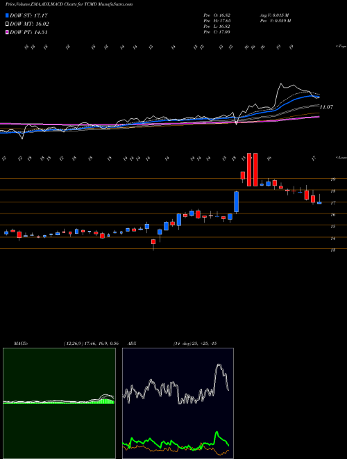 MACD charts various settings share TCMD Tactile Systems Technology, Inc. NASDAQ Stock exchange 