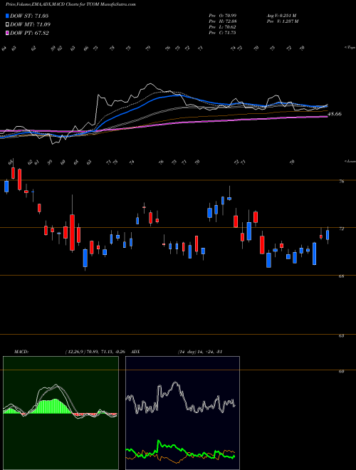 MACD charts various settings share TCOM Trip.com Group Ltd NASDAQ Stock exchange 
