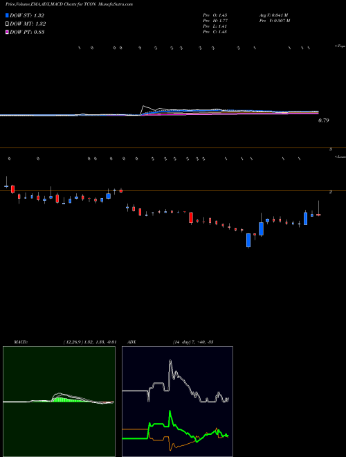 Munafa TRACON Pharmaceuticals, Inc. (TCON) stock tips, volume analysis, indicator analysis [intraday, positional] for today and tomorrow