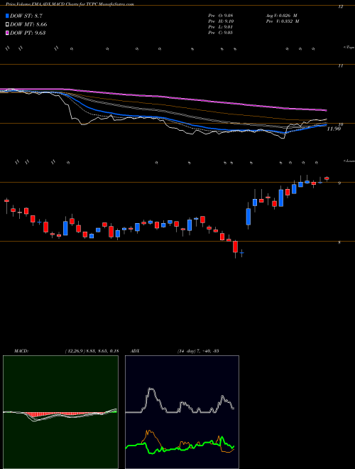 Munafa BlackRock TCP Capital Corp. (TCPC) stock tips, volume analysis, indicator analysis [intraday, positional] for today and tomorrow