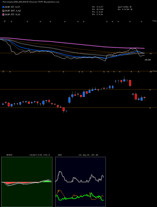 MACD charts various settings share TCPC BlackRock TCP Capital Corp. NASDAQ Stock exchange 