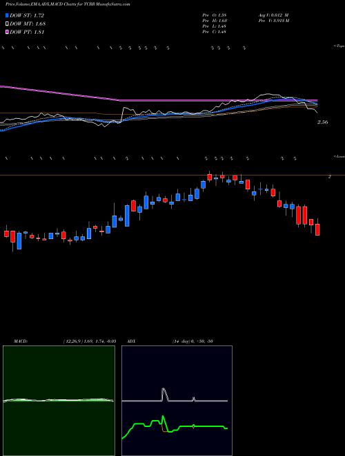 MACD charts various settings share TCRR TCR2 Therapeutics Inc. NASDAQ Stock exchange 