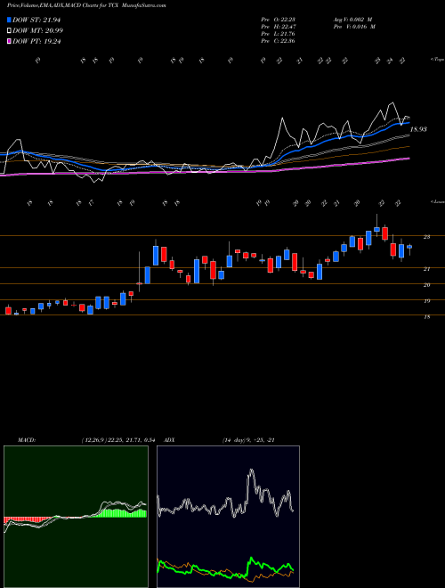MACD charts various settings share TCX Tucows Inc. NASDAQ Stock exchange 