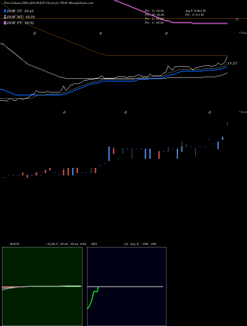 Munafa Trident Acquisitions Corp. (TDAC) stock tips, volume analysis, indicator analysis [intraday, positional] for today and tomorrow
