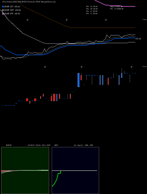 MACD charts various settings share TDAC Trident Acquisitions Corp. NASDAQ Stock exchange 