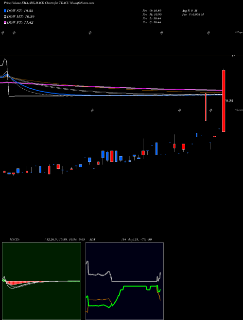 Munafa Trident Acquisitions Corp. (TDACU) stock tips, volume analysis, indicator analysis [intraday, positional] for today and tomorrow