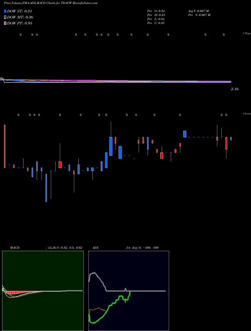 Munafa Trident Acquisitions Corp. (TDACW) stock tips, volume analysis, indicator analysis [intraday, positional] for today and tomorrow