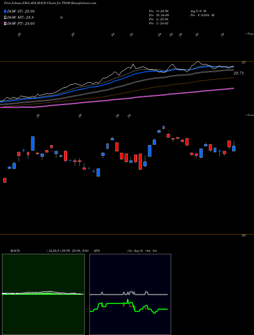Munafa  (TDSB) stock tips, volume analysis, indicator analysis [intraday, positional] for today and tomorrow