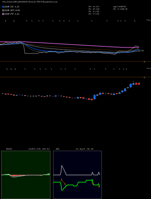 Munafa  (TDUP) stock tips, volume analysis, indicator analysis [intraday, positional] for today and tomorrow