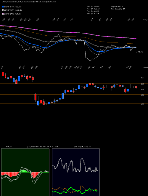 Munafa Atlassian Corporation Plc (TEAM) stock tips, volume analysis, indicator analysis [intraday, positional] for today and tomorrow
