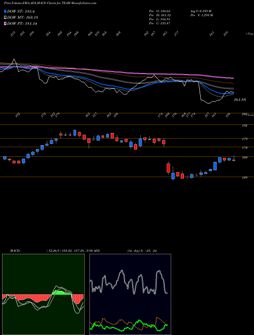 MACD charts various settings share TEAM Atlassian Corporation Plc NASDAQ Stock exchange 